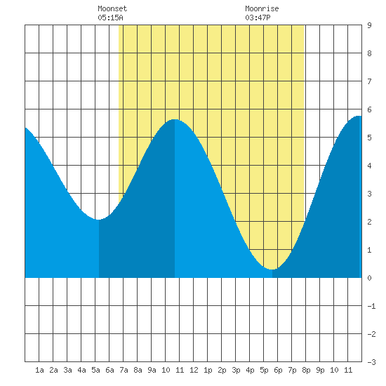 Netarts Bay tide chart for Tuesday, April 8, 2025