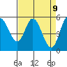 Netarts Bay tide chart for Wednesday, April 9, 2025