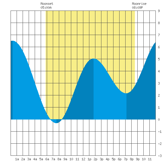 Netarts Bay tide chart for Sunday, May 11, 2025
