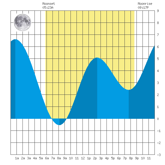Netarts Bay tide chart for Monday, May 12, 2025