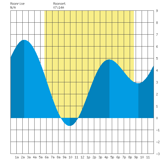 Netarts Bay tide chart for Thursday, May 15, 2025