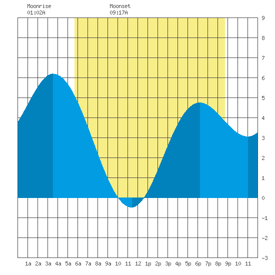 Netarts Bay tide chart for Saturday, May 17, 2025