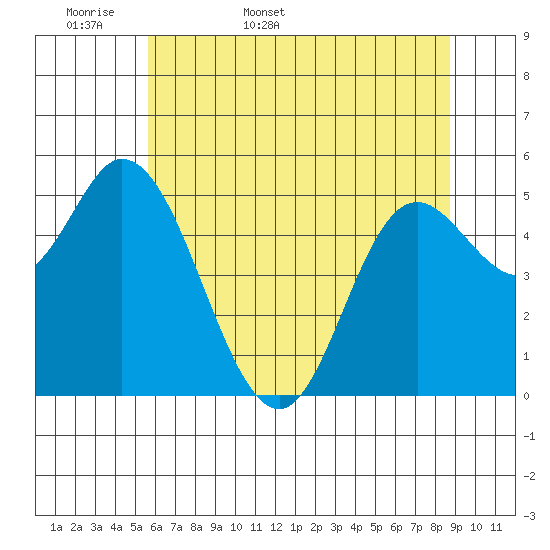 Netarts Bay tide chart for Sunday, May 18, 2025