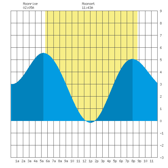 Netarts Bay tide chart for Monday, May 19, 2025