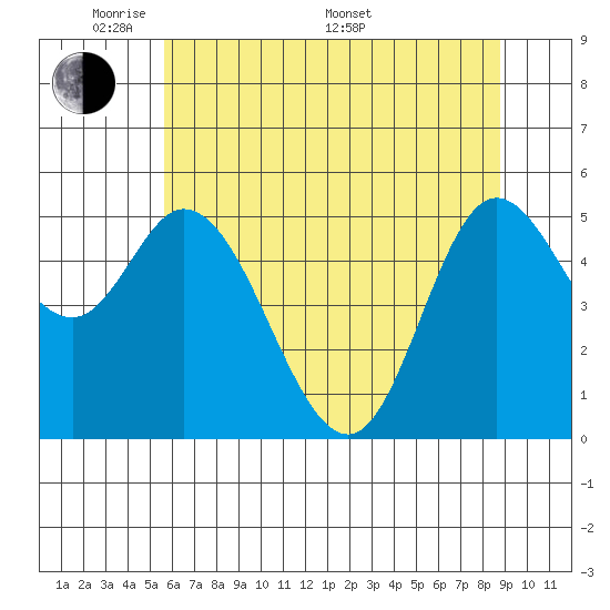 Netarts Bay tide chart for Tuesday, May 20, 2025