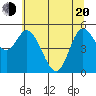 Netarts Bay tide chart for Tuesday, May 20, 2025