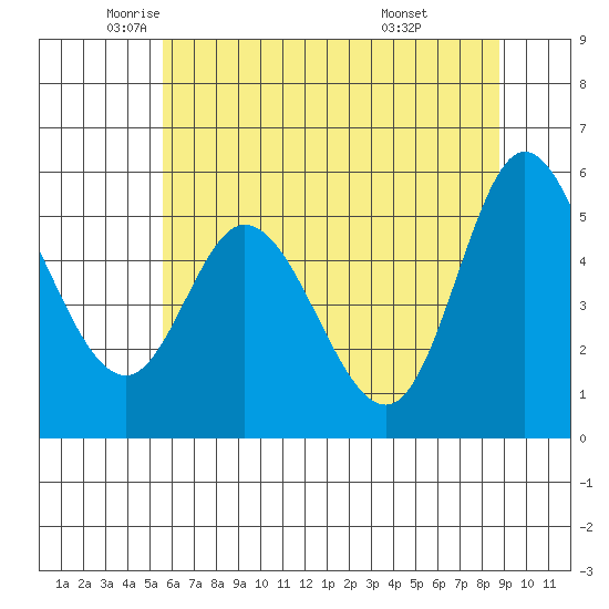 Netarts Bay tide chart for Thursday, May 22, 2025