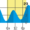 Netarts Bay tide chart for Friday, May 23, 2025