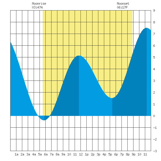 Netarts Bay tide chart for Saturday, May 24, 2025