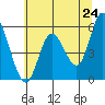 Netarts Bay tide chart for Saturday, May 24, 2025