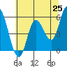 Netarts Bay tide chart for Sunday, May 25, 2025