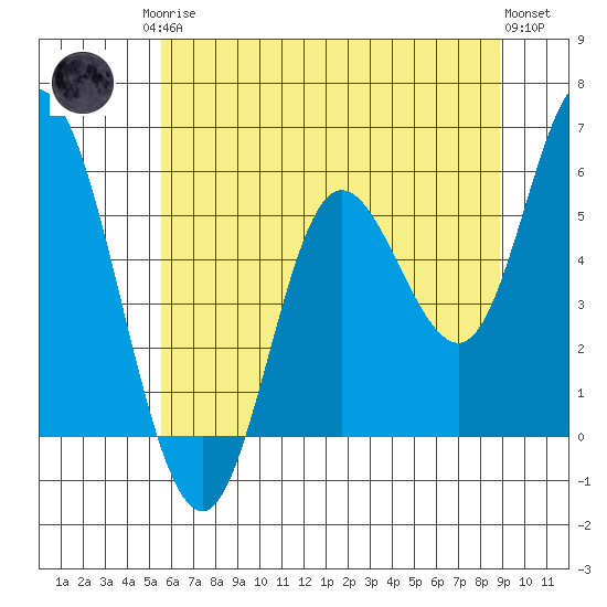 Netarts Bay tide chart for Monday, May 26, 2025