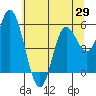Netarts Bay tide chart for Thursday, May 29, 2025