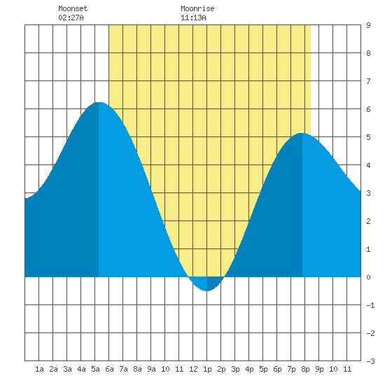 Netarts Bay tide chart for Saturday, May 3, 2025