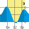 Netarts Bay tide chart for Saturday, May 3, 2025