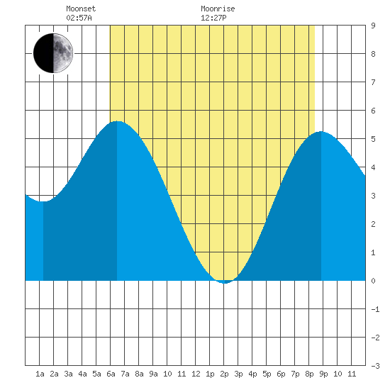Netarts Bay tide chart for Sunday, May 4, 2025