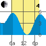 Netarts Bay tide chart for Sunday, May 4, 2025