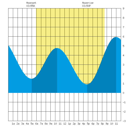 Netarts Bay tide chart for Wednesday, May 7, 2025