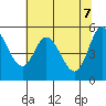 Netarts Bay tide chart for Wednesday, May 7, 2025