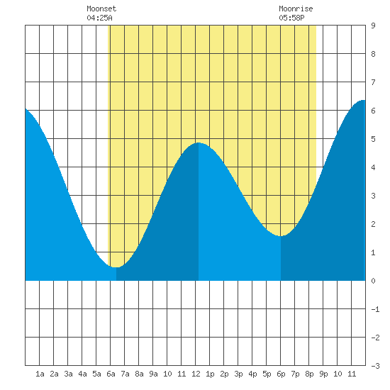 Netarts Bay tide chart for Friday, May 9, 2025