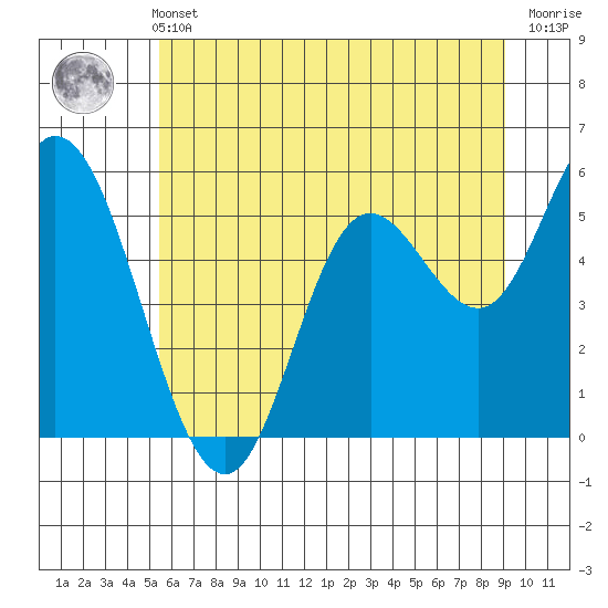 Netarts Bay tide chart for Wednesday, June 11, 2025