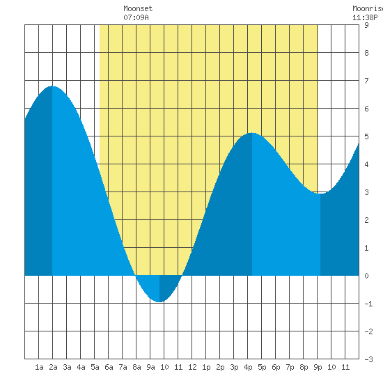 Netarts Bay tide chart for Friday, June 13, 2025