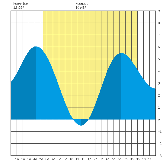 Netarts Bay tide chart for Monday, June 16, 2025