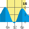Netarts Bay tide chart for Monday, June 16, 2025
