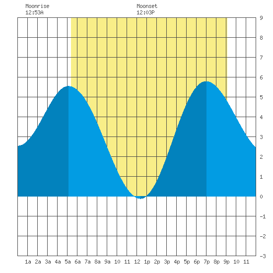 Netarts Bay tide chart for Tuesday, June 17, 2025