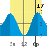 Netarts Bay tide chart for Tuesday, June 17, 2025