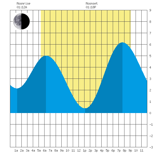 Netarts Bay tide chart for Wednesday, June 18, 2025