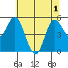Netarts Bay tide chart for Sunday, June 1, 2025