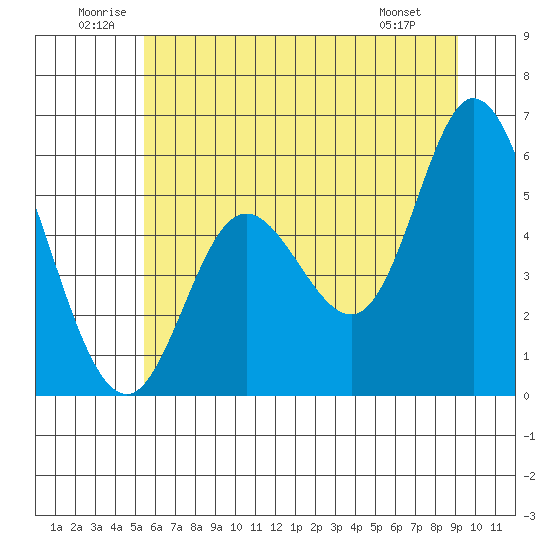 Netarts Bay tide chart for Saturday, June 21, 2025