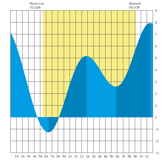 Netarts Bay tide chart for Monday, June 23, 2025