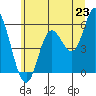 Netarts Bay tide chart for Monday, June 23, 2025