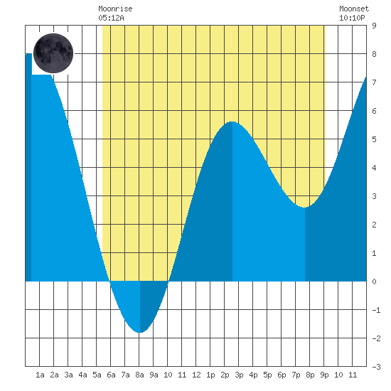 Netarts Bay tide chart for Wednesday, June 25, 2025