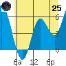 Netarts Bay tide chart for Wednesday, June 25, 2025
