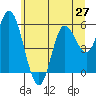 Netarts Bay tide chart for Friday, June 27, 2025