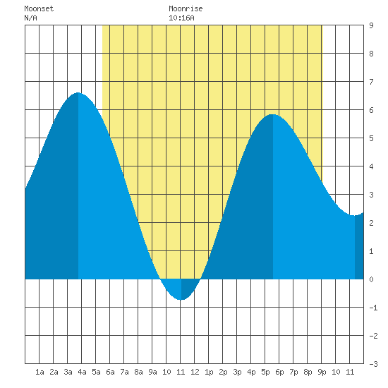 Netarts Bay tide chart for Sunday, June 29, 2025