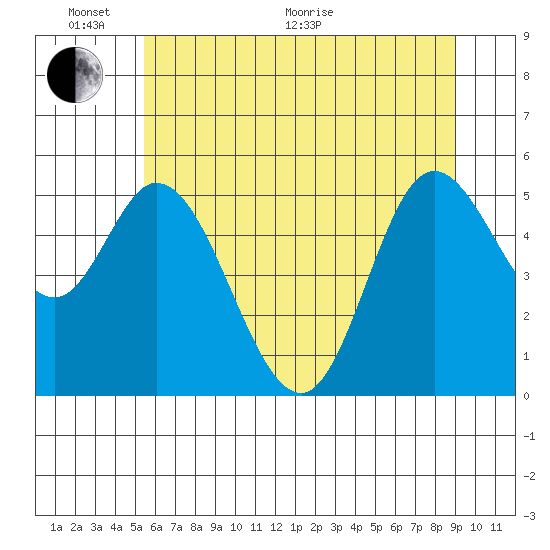 Netarts Bay tide chart for Monday, June 2, 2025