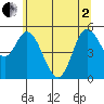 Netarts Bay tide chart for Monday, June 2, 2025