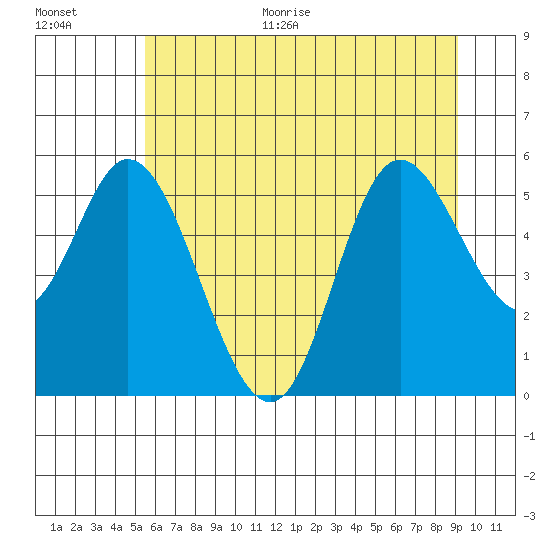 Netarts Bay tide chart for Monday, June 30, 2025