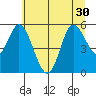 Netarts Bay tide chart for Monday, June 30, 2025
