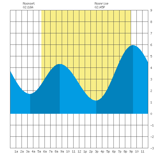 Netarts Bay tide chart for Wednesday, June 4, 2025