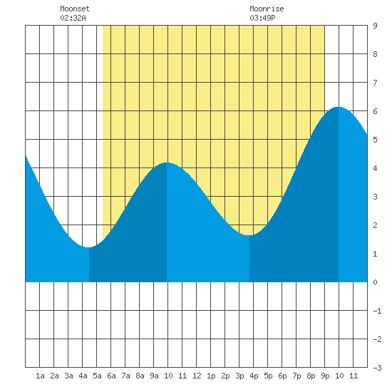 Netarts Bay tide chart for Thursday, June 5, 2025