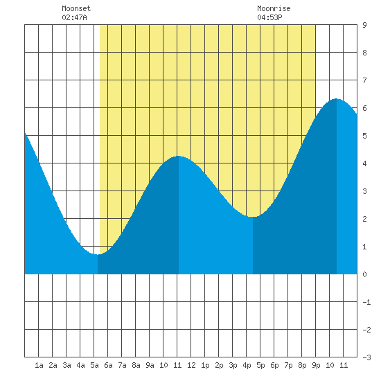Netarts Bay tide chart for Friday, June 6, 2025