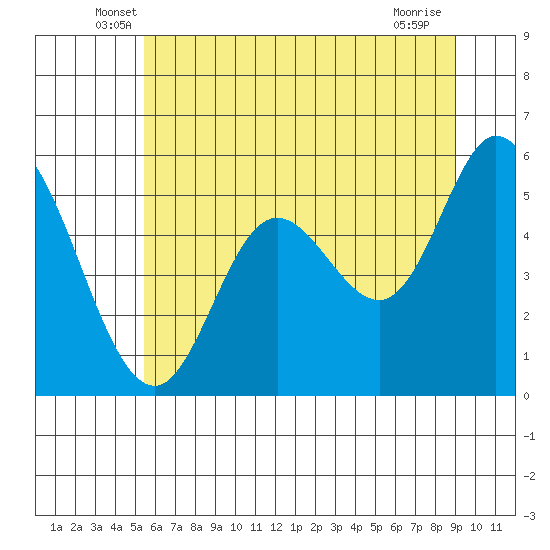 Netarts Bay tide chart for Saturday, June 7, 2025