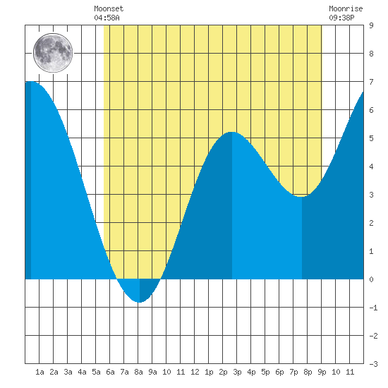 Netarts Bay tide chart for Thursday, July 10, 2025