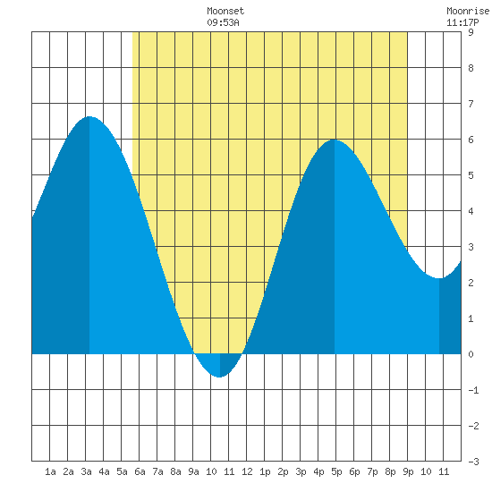 Netarts Bay tide chart for Monday, July 14, 2025