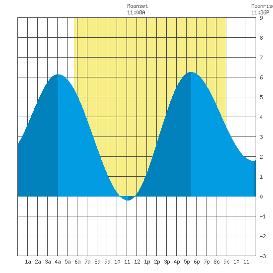 Netarts Bay tide chart for Tuesday, July 15, 2025